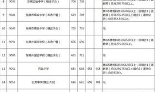 2020东莞中考录取分数线